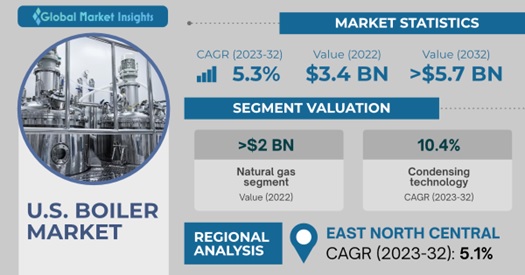 Commercial Hot Water Boilers Market Size, Share, Growth, Analysis