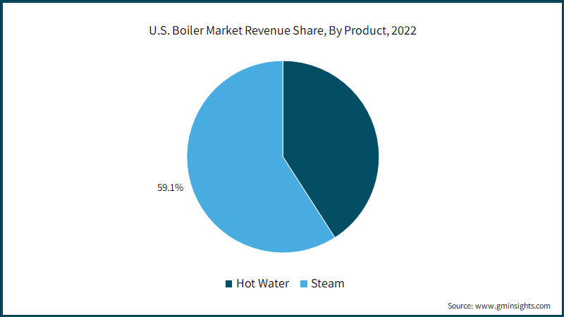 .S. Boiler Market Revenue Share, By Product, 2022