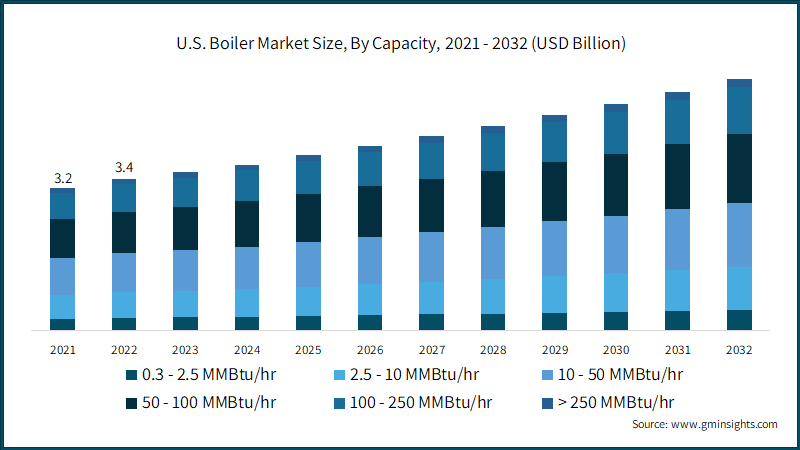 U.S. Boiler Market Size, By Capacity, 2021 - 2032 (USD Billion)