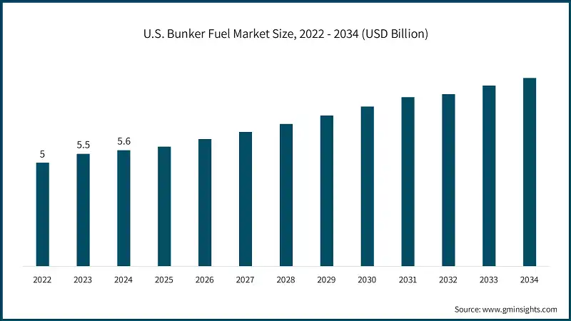 U.S. Bunker Fuel Market Size, 2022 - 2034 (USD Billion)