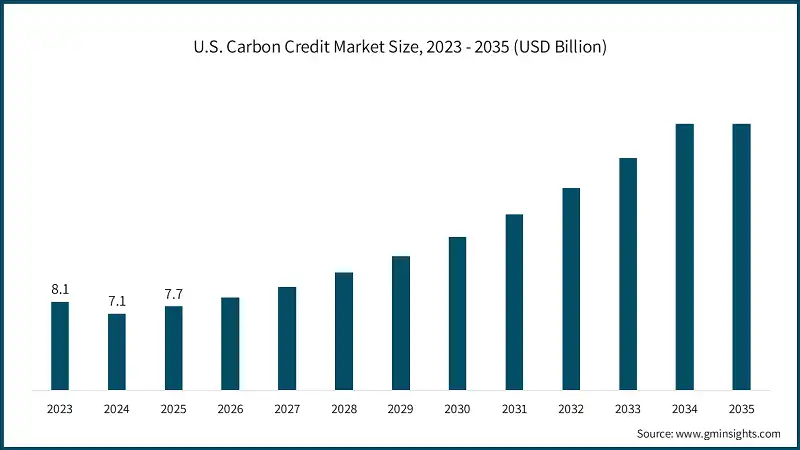 U.S. Carbon Credit Market Size, 2023 - 2035 (USD Billion)
