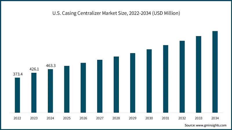 2022-2034年美国套管集中器市场规模（百万美元）