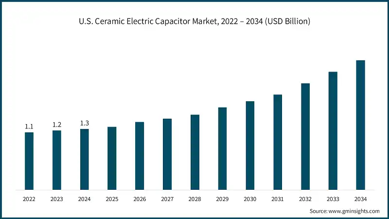 U.S. Ceramic Electric Capacitor Market, 2022 – 2034 (USD Billion)
