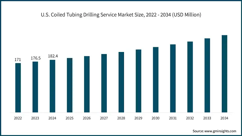Taille du marche des services de forage a tube enroule aux Etats-Unis, 2022 - 2034 (USD Million)