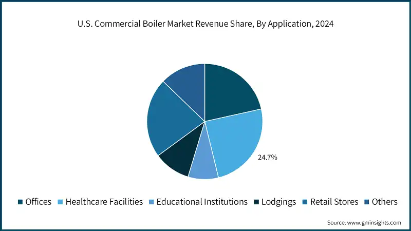 U.S. Commercial Boiler Market Revenue Share, By Application, 2024
