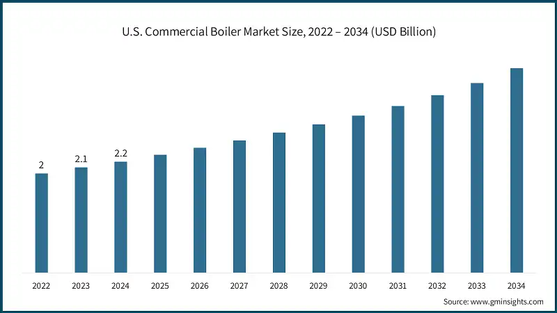 U.S. Commercial Boiler Market Size, 2022 – 2034 (USD Billion) U.S. Commercial Boiler Market Size, 2022 – 2034 (USD Billion)