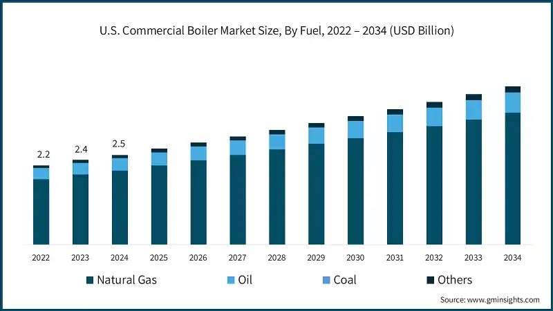 U.S. Commercial Boiler Market Size, By Fuel, 2022 – 2034 (USD Billion)