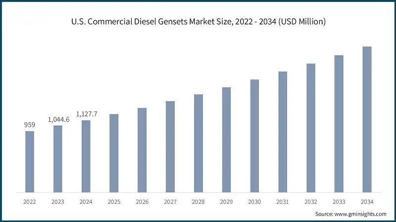 U.S. Commercial Diesel Gensets Market Size, 2022 - 2034 (USD Million)