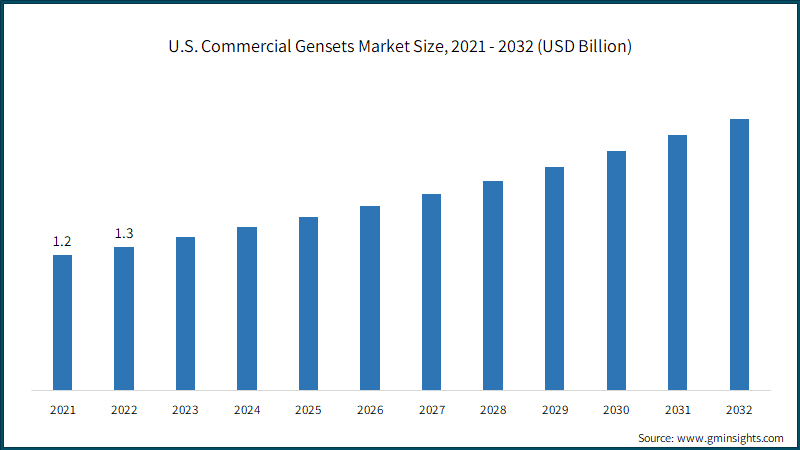 U.S. Commercial Gensets Market Size, 2021 - 2032 (USD Billion)