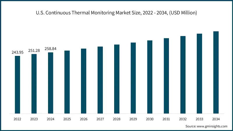 미국 지속적 열 모니터링 시장 규모, 2022 - 2034, (USD 백만)