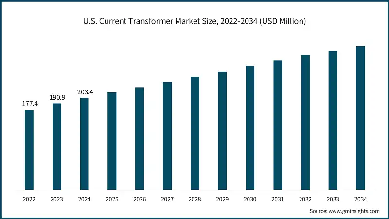 U.S. Current Transformer Market Size, 2022-2034 (USD Million)