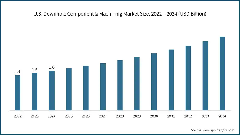 U.S. Downhole Component & Machining Market Size, 2022 – 2034 (USD Billion) 