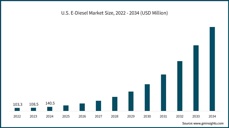 U.S. E-Diesel Market Size, 2022 - 2034 (USD Million)