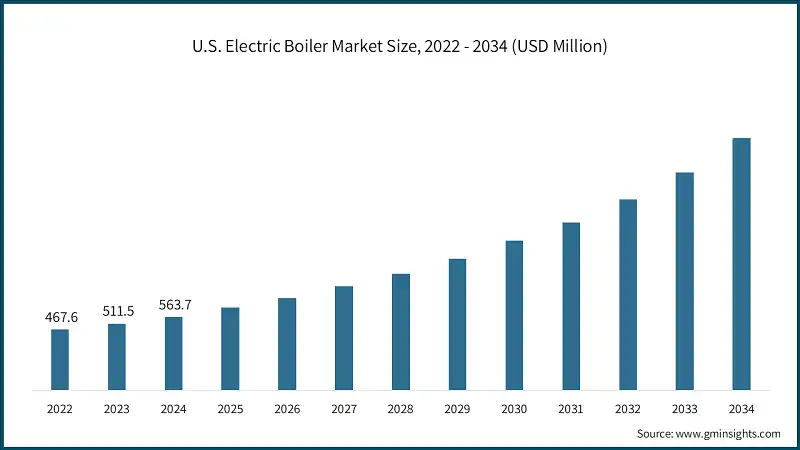 U.S. Electric Boiler Market Size, 2022 - 2034 (USD Million)