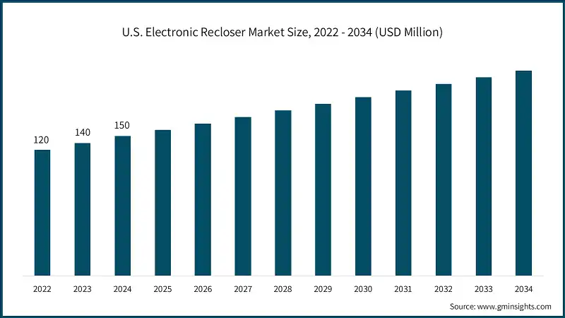 U.S. Electronic Recloser Market Size, 2022 - 2034 (USD Million)