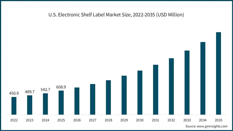 U.S. Electronic Shelf Label Market Size, 2022-2035 (USD Million)