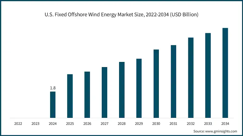 U.S. Fixed Offshore Wind Energy Market Size, 2022-2034 (USD Billion)