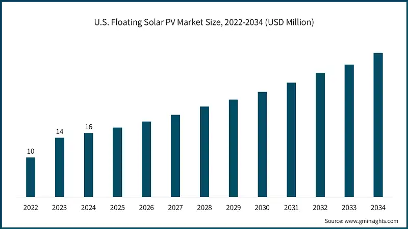 U.S. Floating Solar PV Market Size, 2022-2034 (USD Million)