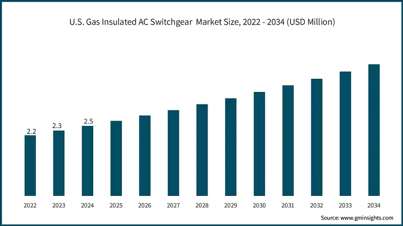 U.S. Gas Insulated AC Switchgear  Market Size, 2022 - 2034 (USD Million)