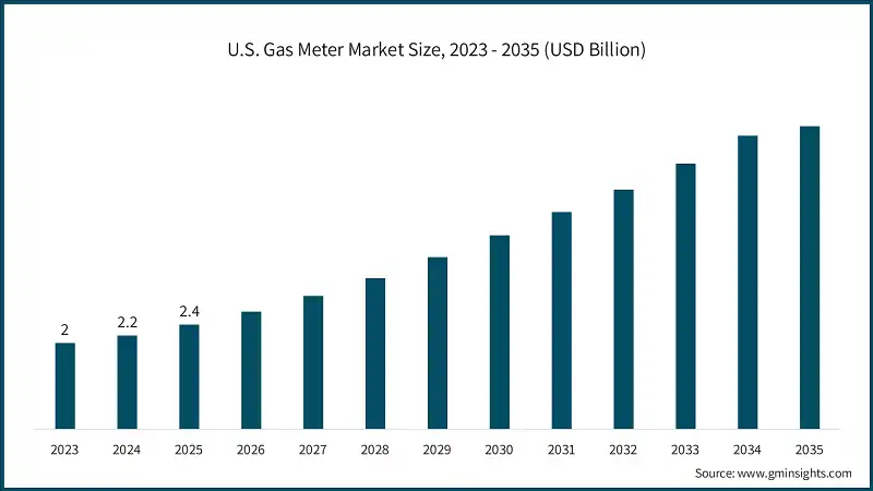 U.S. Gas Meter Market Size, 2023 - 2035 (USD Billion)