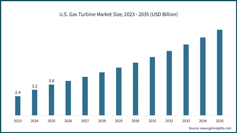 U.S. Gas Turbine Market Size, 2023 - 2035 (USD Billion)