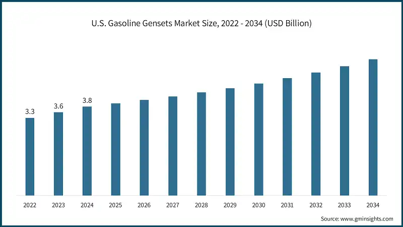 U.S. Gasoline Gensets Market Size, 2022 - 2034 (USD Billion)