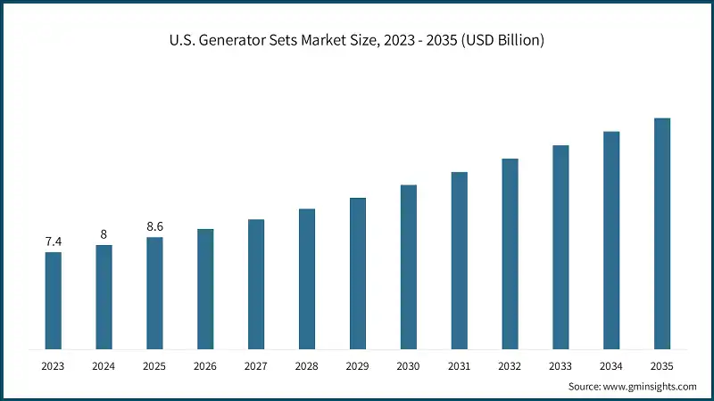 U.S. Generator Sets Market Size, 2023 - 2035 (USD Billion)