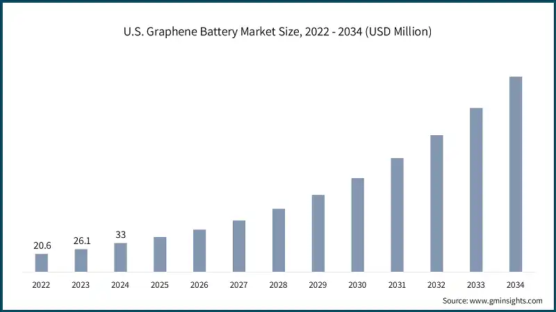 U.S. Graphene Battery Market Size, 2022 - 2034 (USD Million)