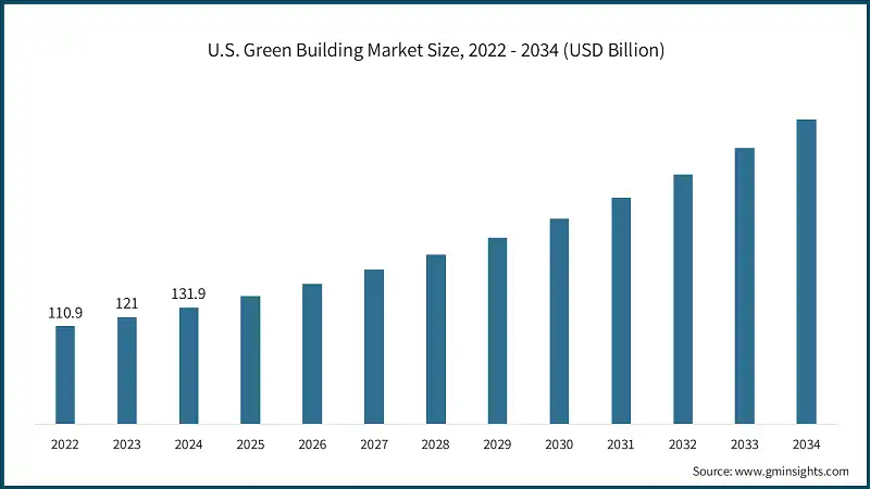 Dimensione del mercato delle costruzioni verdi negli USA, 2022 - 2034 (USD miliardi)