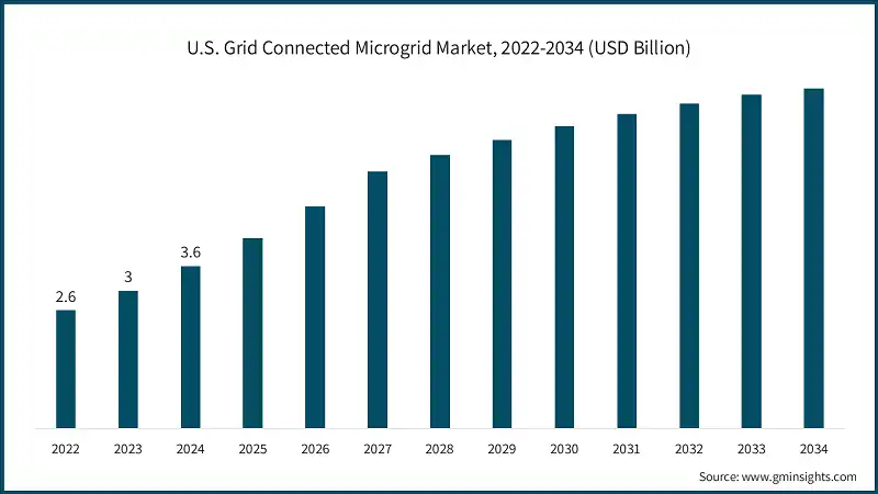 U.S. Grid Connected Microgrid Market, 2022-2034 (USD Billion)