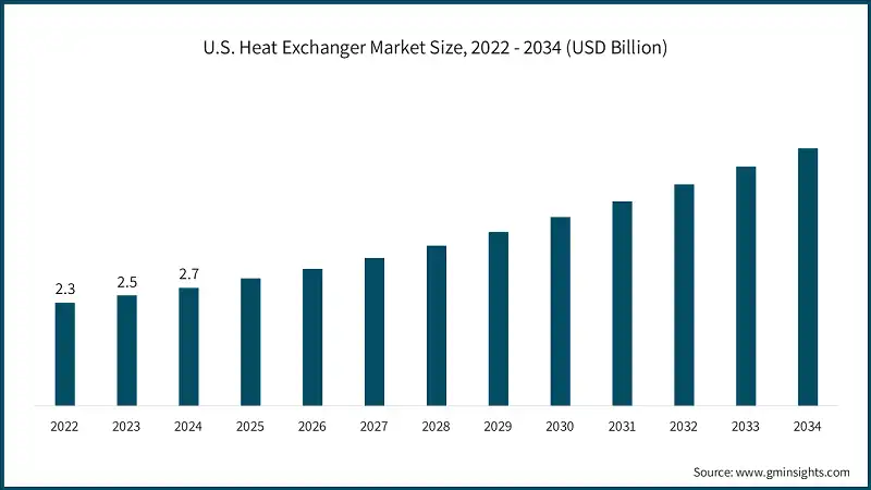 U.S. Heat Exchanger Market Size, 2022 - 2034 (USD Billion) U.S. Heat Exchanger Market Size, 2022 - 2034 (USD Billion)