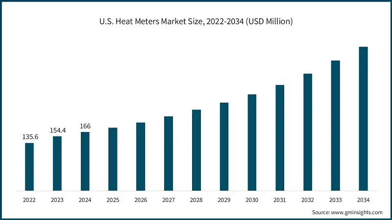 U.S. Heat Meters Market Size, 2022-2034 (USD Million) 