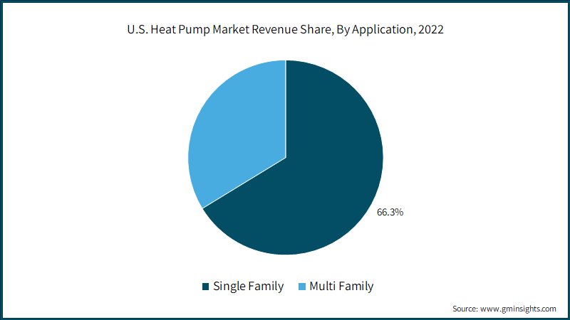 U.S. Heat Pump Market Revenue Share, By Application, 2022