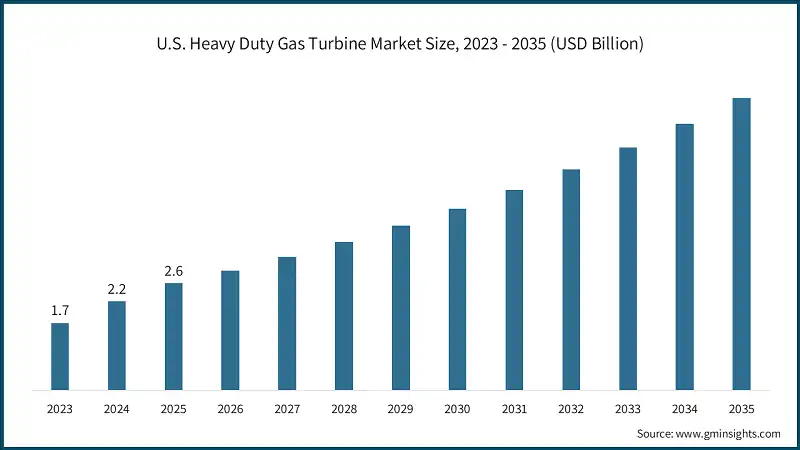 U.S. Heavy Duty Gas Turbine Market Size, 2023 - 2035 (USD Billion)