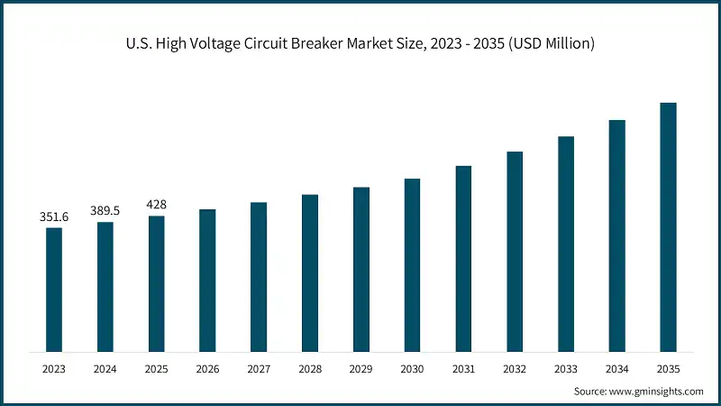 U.S. High Voltage Circuit Breaker Market Size, 2023 - 2035 (USD Million)