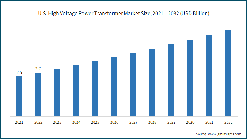 U.S. High Voltage Power Transformer Market Size, 2021 – 2032 (USD Billion)