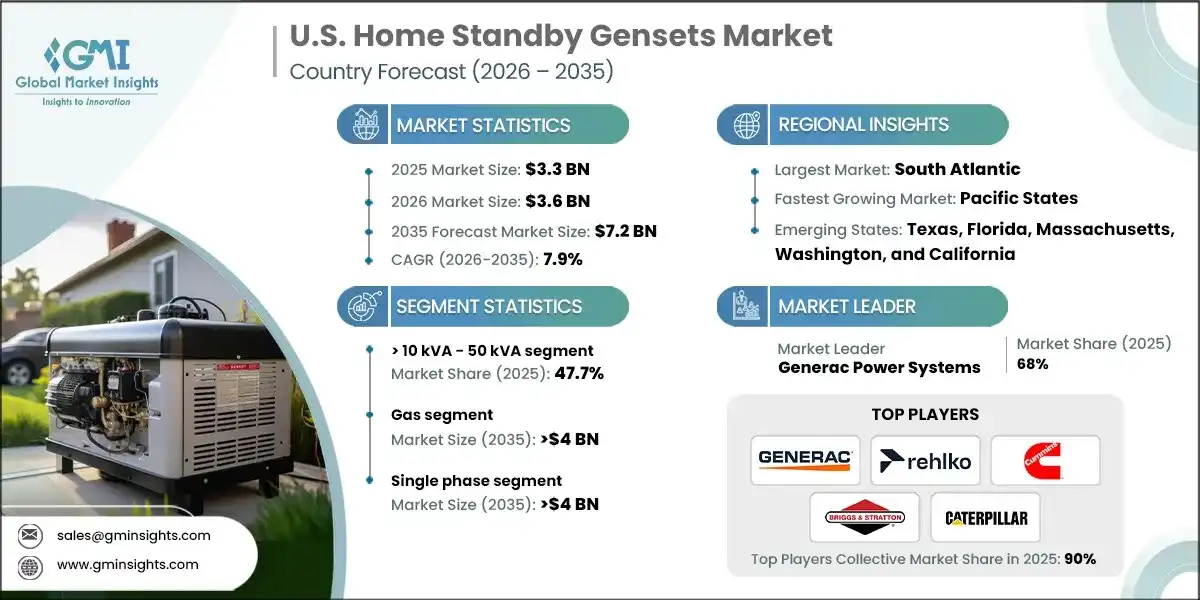 U.S. Home Standby Gensets Market