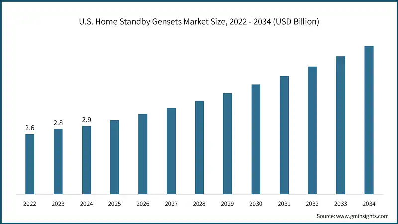 U.S. Home Standby Gensets Market Size, 2022 - 2034 (USD Billion)
