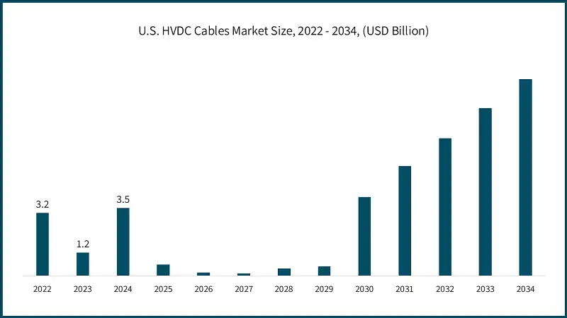 U.S. HVDC Cables Market Size, 2022 - 2034, (USD Billion)