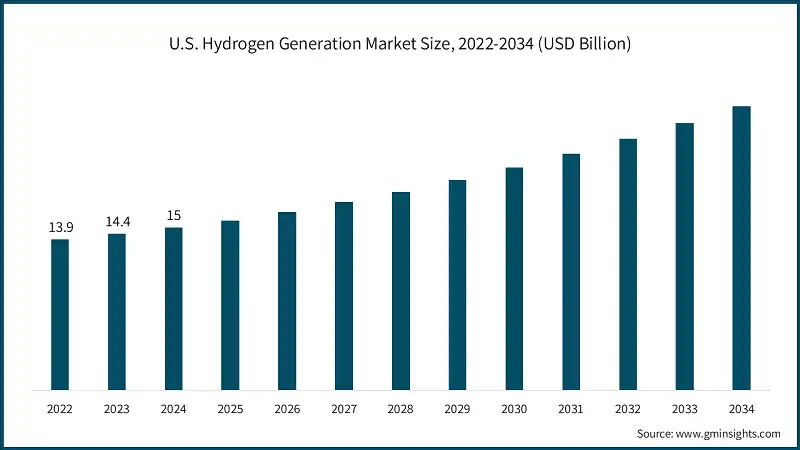 U.S. Hydrogen Generation Market Size, 2022-2034 (USD Billion)