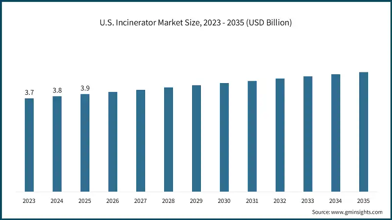 U.S. Incinerator Market Size, 2023 - 2035 (USD Billion)