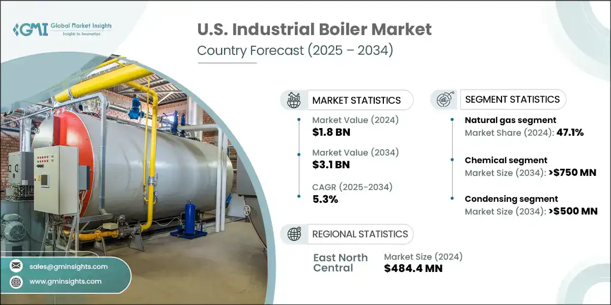 U.S. Industrial Boiler Market