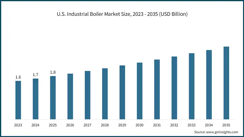 U.S. Industrial Boiler Market Size, 2023 - 2035 (USD Billion)