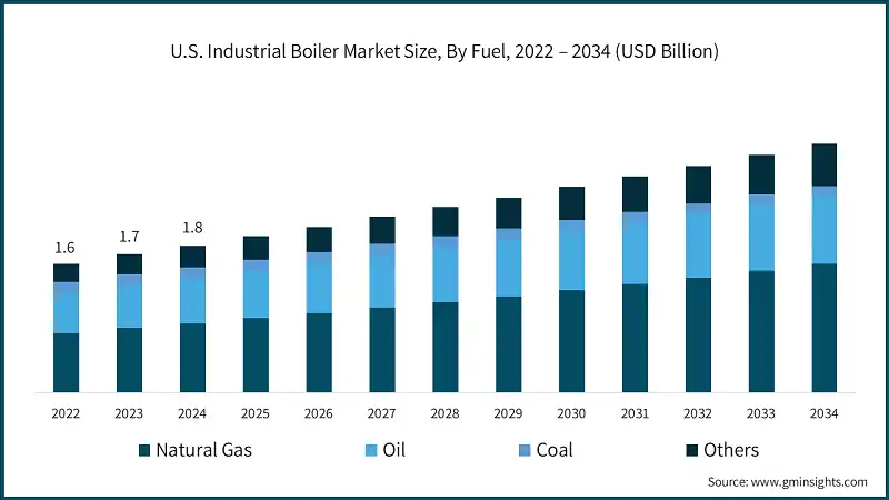 U.S. Industrial Boiler Market Size, By Fuel, 2022 – 2034 (USD Billion)