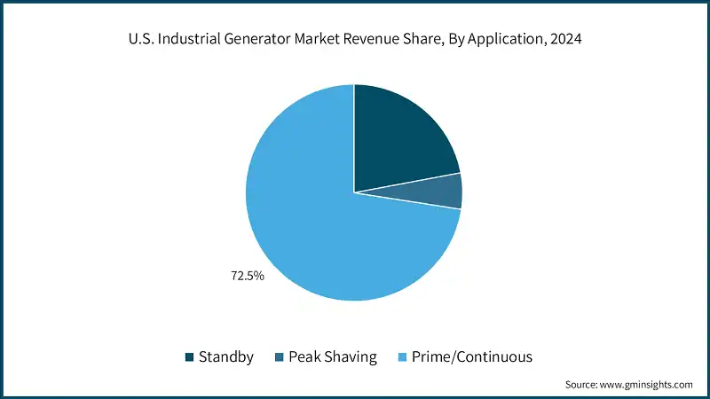 U.S. Industrial Generator Market Revenue Share, By Application, 2024