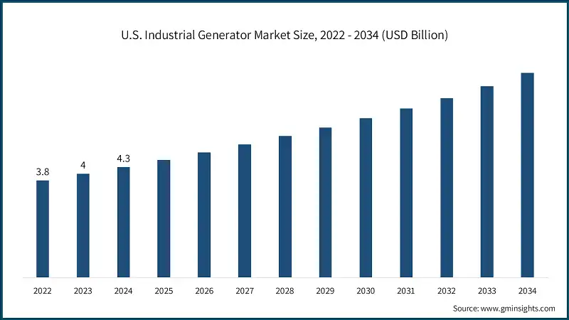 U.S. Industrial Generator Market Size, 2022 - 2034 (USD Billion)