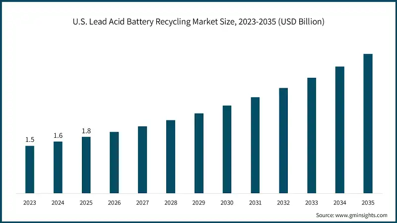 U.S. Lead Acid Battery Recycling Market Size, 2023-2035 (USD Billion) 
