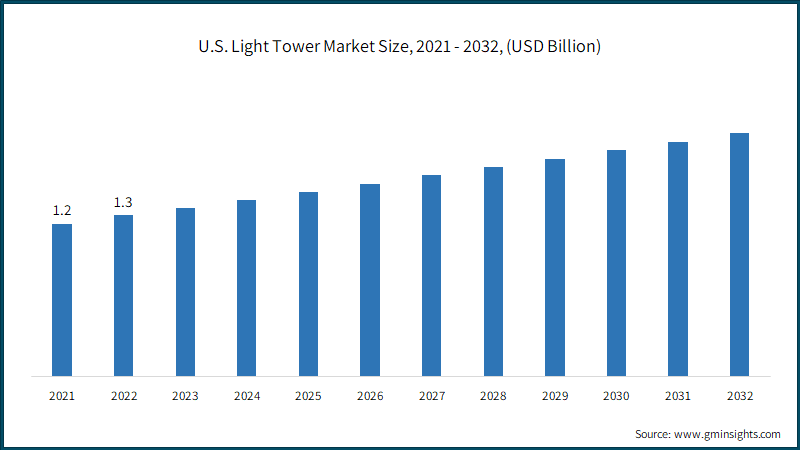 U.S. Light Tower Market Size, 2021 - 2032, (USD Billion)