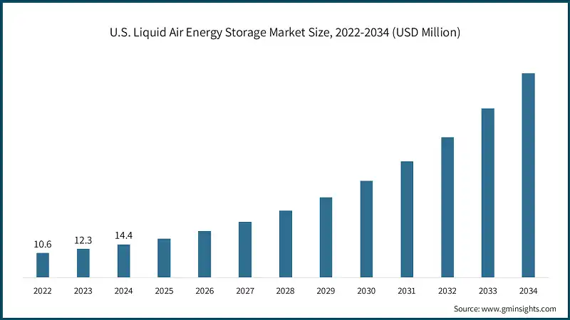 U.S. Liquid Air Energy Storage Market Size, 2022-2034 (USD Million) 