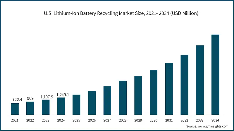 U.S. Lithium-Ion Battery Recycling Market Size, 2021- 2034 (USD Million)